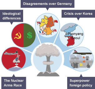 Reasons for the Cold War