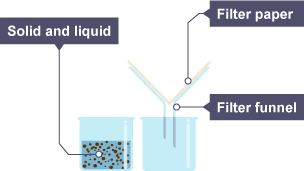 One beaker contains a mixture of solid and liquid, the other contains a funnel with filter paper