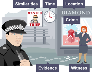 At a crime scene, the main problem can be broken down into smaller considerations such as time, evidence, location, witnesses, similarities and the crime committed.