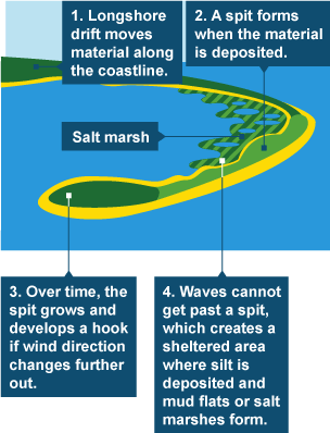 GCSE Geography, Landforms of Deposition: Spits (Coastal Landscapes 9), Geography