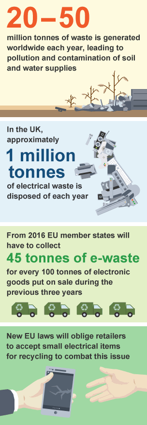 Key facts about electrical waste in landfill and the resulting hazards