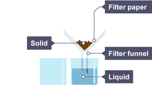 The solid now sits in the filter funnel and paper and the liquid is in the beaker.