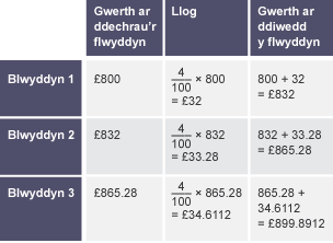 Tabl yn dangos llog sydd wedi cronni dros 3 blynedd
