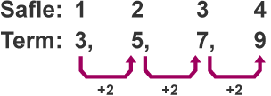 Dilyniant rhif gyda thermau 3, 5, 7, 9 yn safleoedd 1, 2, 3, 4, yn y drefn honno. Y gwahaniaeth rhwng y termau yw +2.