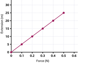 A graph showing Hooke’s Law which states that the extension of an elastic object (like a spring) is directly proportional to the force added.