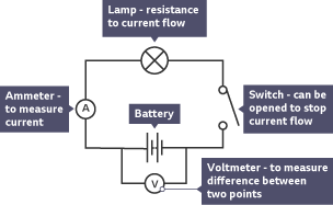 A circuit diagram of a voltmeter, switch, lamp, ammeter and battery.