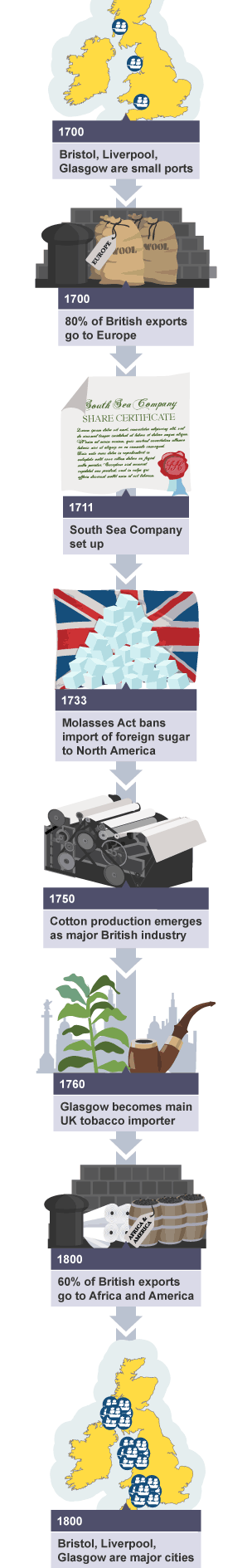 In 1700, 80% of British exports went to Europe. Cotton and tobacco trade grew. By 1800, 60% of British exports go to Africa and America. Bristol, Liverpool and Glasgow grew from small ports to cities