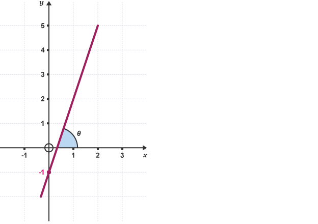 Line with angle theta and point (0, -1)