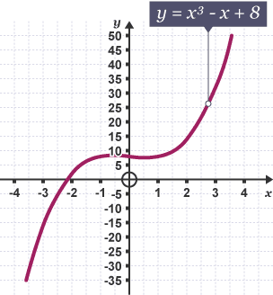 A graph showing the equation y = x3 - x + 8