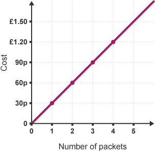 A straight line graph. The x axis is labelled 'number of packets', the y axis is labelled 'cost'. For every 1 on the x axis, the y axis increases by 30