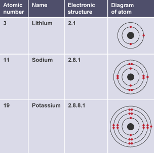 Table showing electronic structures of group 1 elements, lithium, sodium and potassium. Group 1 elements have similar properties and reactions as they all have one electron in their outer shell.