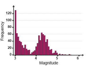 A histogram shows bars next to each other with no gap between them. The height of the bar indicated the frequency of the data, eg number of earthquakes per magnitude.