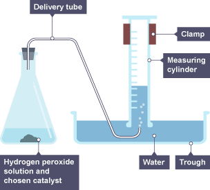 A delivery tube takes gas from a conical flask containing hydrogen peroxide solution and a chosen catalyst into a clamped measuring cylinder placed in a trough of water.