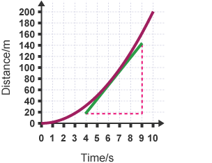 Distance vs time graph, showing change  in rate of speed