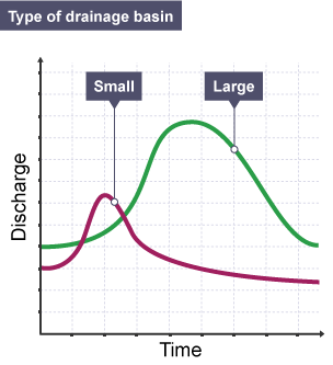 Four discharge and time graphs with two elements being compared in each graph.