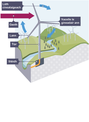 Diagram a' sealltainn mar a tha tuirbin gaoithe ag obrachadh