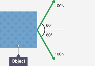 An object is pulled to the right by a force of 100 newtons at angle of 60 degrees above horizontal. It is also pulled to the right by a force of 100 newtons at angle of 60 degrees below horizontal.