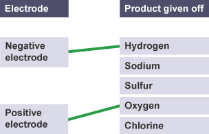 Links linking the 'Negative electrode and 'Positive electrode' text boxes to the correct products given off.