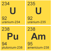 A graphic showing the nuclei of four atms, uranium 234, uranium 235, plutonium 238 and americium 238.
