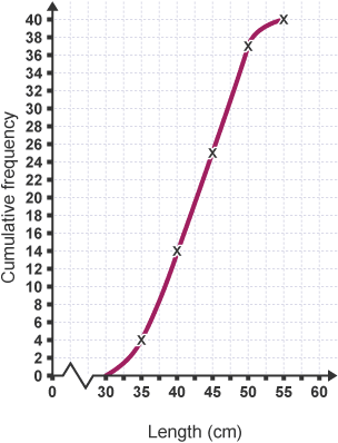 Length vs Cumulative frequency graph