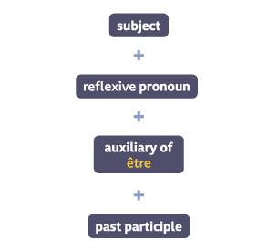 subject + reflexive pronoun + auxiliary of êٰ + past participle