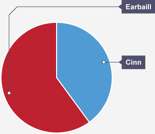 Pie chart showing results of a coin toss - heads and tails