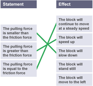 There is a list of three statements and five effects. The statements have been linked to their relevant effects.