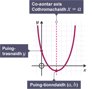 Diagram of a quadratic equation graph