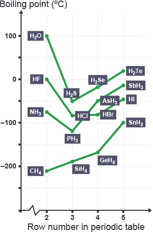 Graph of row number in periodic table against boiling point for hydrogen-containing compounds