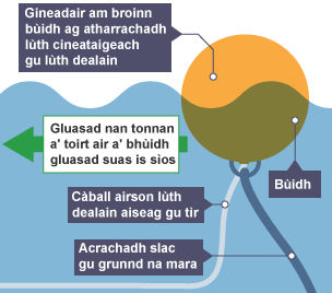 Diagram a' sealltainn mar a tha gineadairean lùth thonnan ag obrachadh