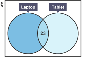 A venn diagram with laptop on the left and tablet on the right with the number 23 in the middle section.