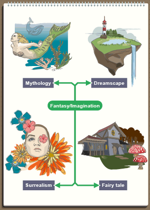 Fantasy/imagination - mythology (mermaid), dreamscape (floating island), surrealism (woman with flower for eye), fairy tale