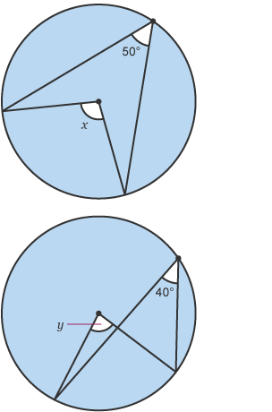 Using theorem 1 The angle at the centre is double the angle at the circumference. x = 2 x 50 = 100°	 y = 2 x 40 = 80°