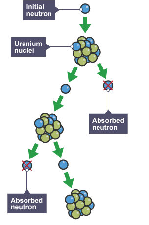 Nuclear reactions - Nuclear radiation - National 5 Physics Revision ...