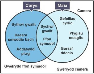 Diagram Venn â 2 set â labeli Carys a Maia. Mae'r ddwy set yn cynnwys 5 eitem. Mae'r 2 set yn gorgyffwrdd yn y canol i ffurfio is-set sy'n cynnwys 2 eitem. Mae yna 3 eitem y tu allan i'r setiau