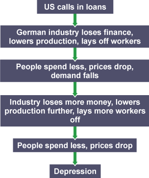 A flow chart of the causes and effects of the depression in Germany