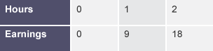 A 2 row table labelled 'hours' and 'earnings'. At hour 0 earnings are 0, at hour 1 earnings are 9, and at hour 2 earnings are 18