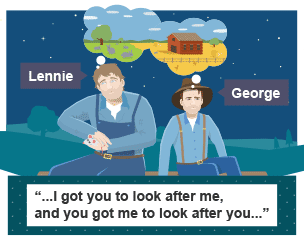 George and Lennie dream of owning their own land.