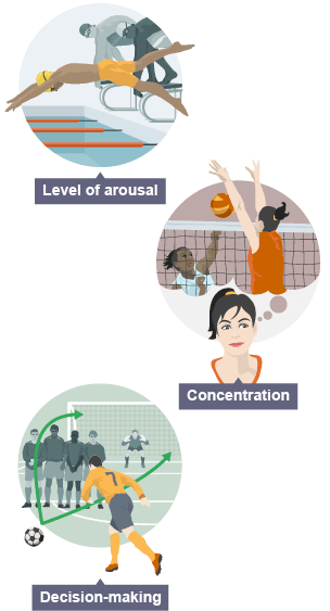 Mental factors - Level of arousal (swimmer false starting), Concentration (netball player imagining blocking a shot) and Decision making