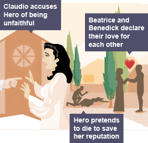 Claudio accuses Hero of being unfaithful - Hero pretends to die to save her reputation - Beatrice and Benedick declare their love for each other