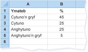 Tabl ymatebion i holiadur: Cytuno'n gryf: 45%. Cytuno: 25%. Anghytuno: 25%. Anghytuno'n gryf: 5%.