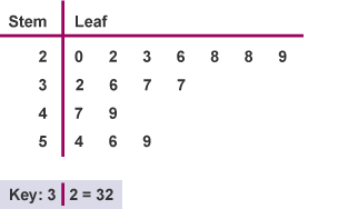 plot column and 3 stem leaf Maths  Application 4 of  BBC National Bitesize
