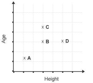 Interpreting points - Interpreting and describing data - 3rd level ...