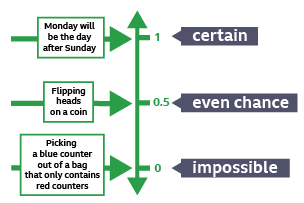 An image of a probability scale, with the scale labelled with possibilities and their probability, ranging from 1, certain, 0.5, even chance, 0, impossible. Monday will be the day after Sunday is labelled on the scale as 1 – certain. Flipping a head on a coin is labelled 0.5 even chance. Picking a blue counter out of a bag that only contains red counters is labelled as 0, impossible.