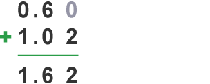 Adding decimals diagram: 0.6 + 1.02 = 1.62