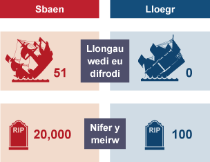 Cymhariaeth o’r marwolaethau rhwng Sbaen a Lloegr. Gyda Sbaen yn colli 51 o longau ac 20,000 o ddynion a Lloegr yn colli dim un llong a 100 o ddynion.