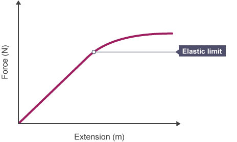 Extension - Forces and elasticity - OCR Gateway - GCSE Physics (Single  Science) Revision - OCR Gateway - BBC Bitesize