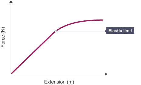 Extension - Forces and elasticity - OCR Gateway - GCSE Physics