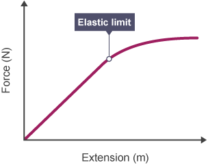 A force extension graph. Linear section drawn from origin to occupy half of graph area. Non linear section has decreasing gradient. Change from linear to non-linear is marked and labelled.