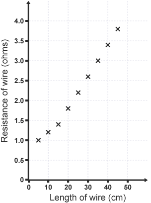 Graph showing the resistance of wire against the length of wire, there are points plotted in the graph.